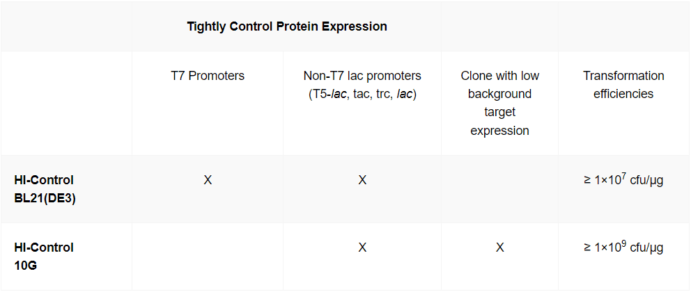 Tightly-Control-Protein-Expression