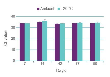 RapiDxFire Thermostable RT
