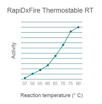 Reaction temperature profile