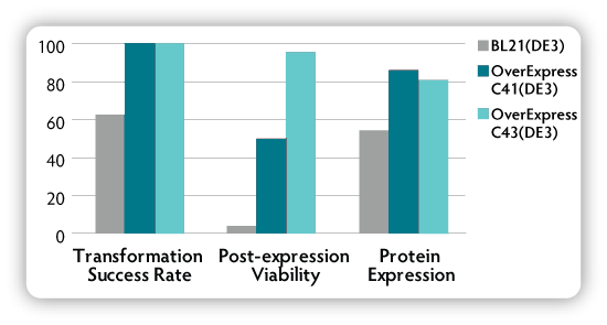 Comparison of OverExpress