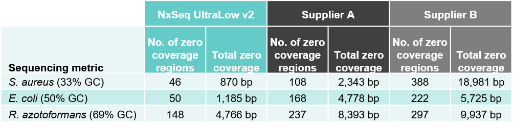 Better coverage