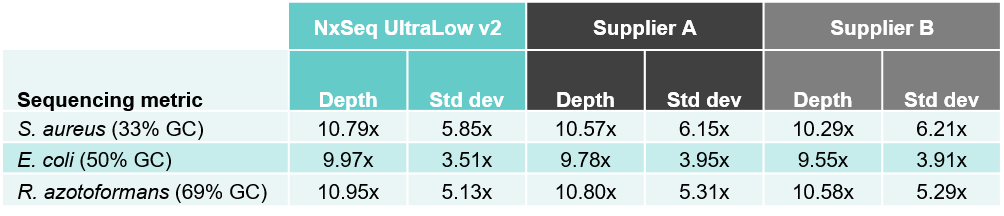 Improved depth with less variation