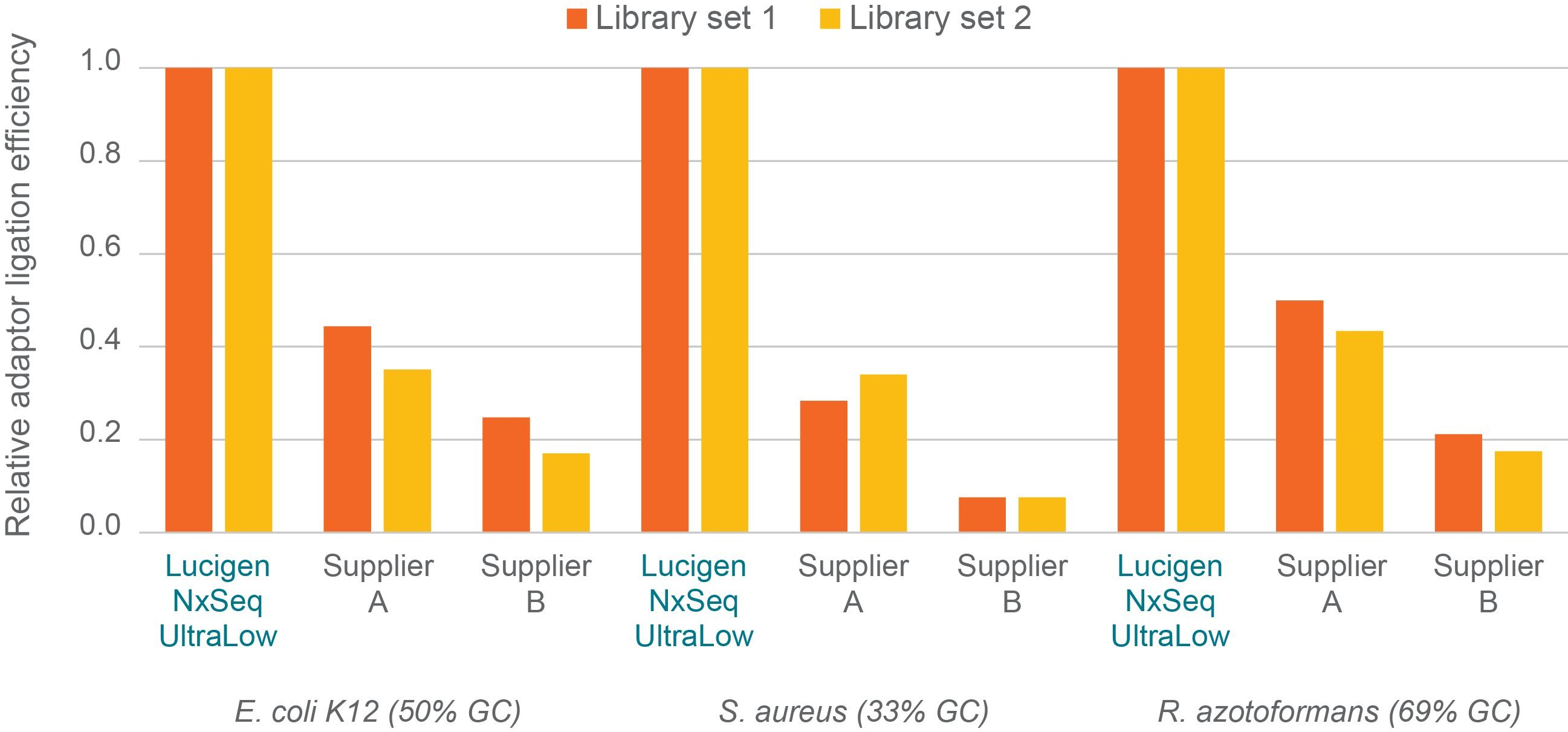 Efficiency of adaptor ligation to DNA library fragments