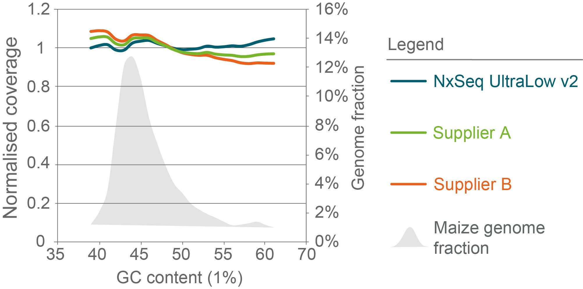 Sequence bias analysis of maize libraries constructed with three library preparation kits