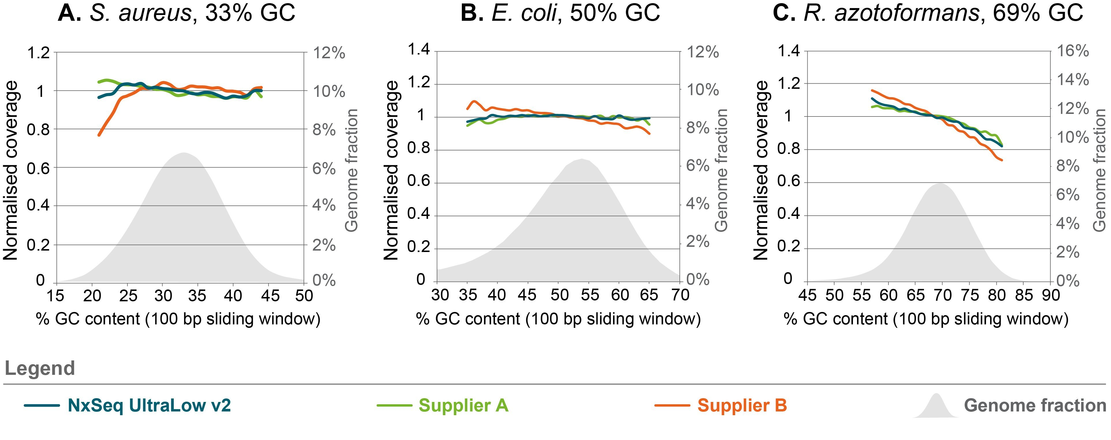 Sequence bias analysis for three different organisms with varying GC content