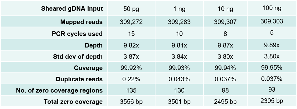 Sequencing data from DNA fragment libraries