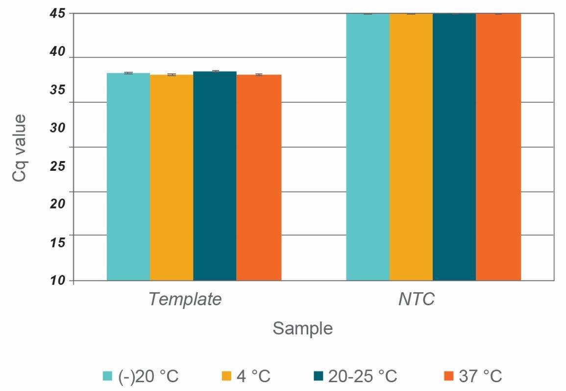Stability of RapiDxFire Hot Start Taq polymerase