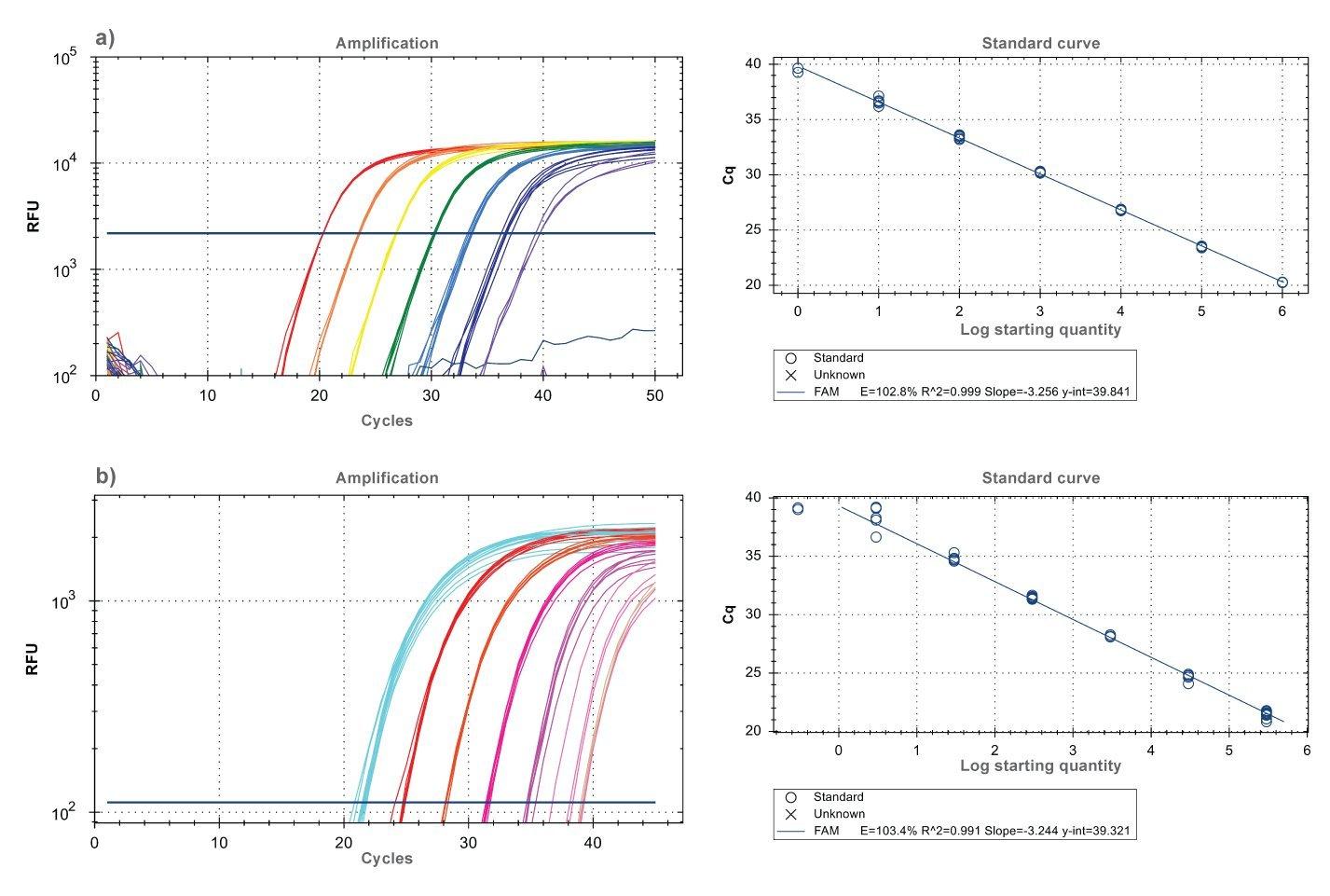 Broad dynamic range for both RNA and DNA targets