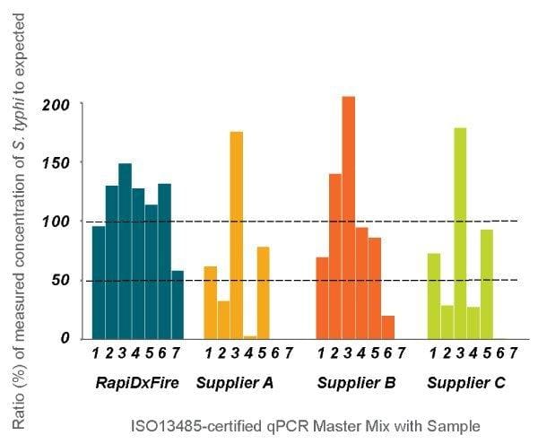 RapiDxFire qPCR Master Mix