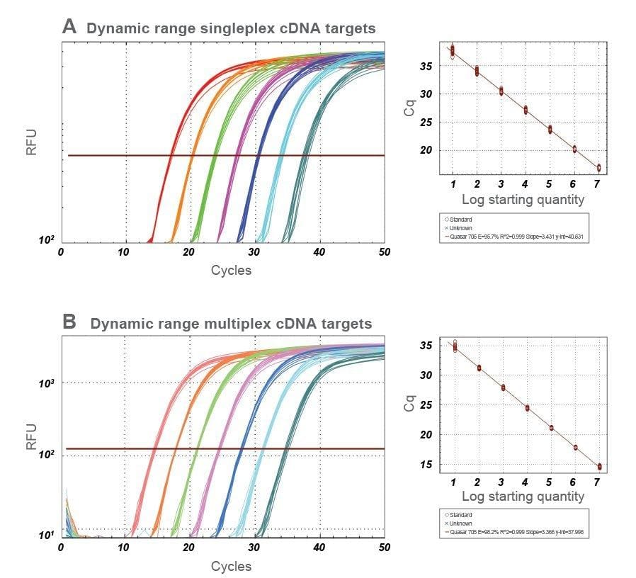 Singleplex (A) and multiplex (B) amplification plots