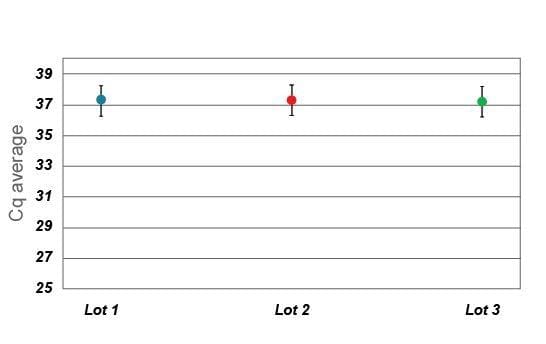 Cq mean and standard deviation of three independent lots of RapiDxFire qPCR Master Mix