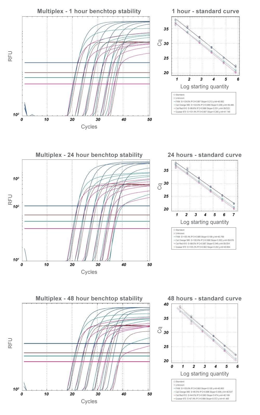 Amplification plots of a 4-plex RapiDxFire qPCR
