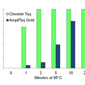 Cheetah-Taq-Hot-Start