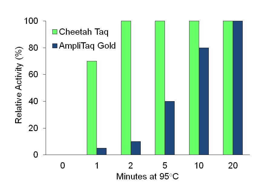Cheetah-Taq-Hot-Start