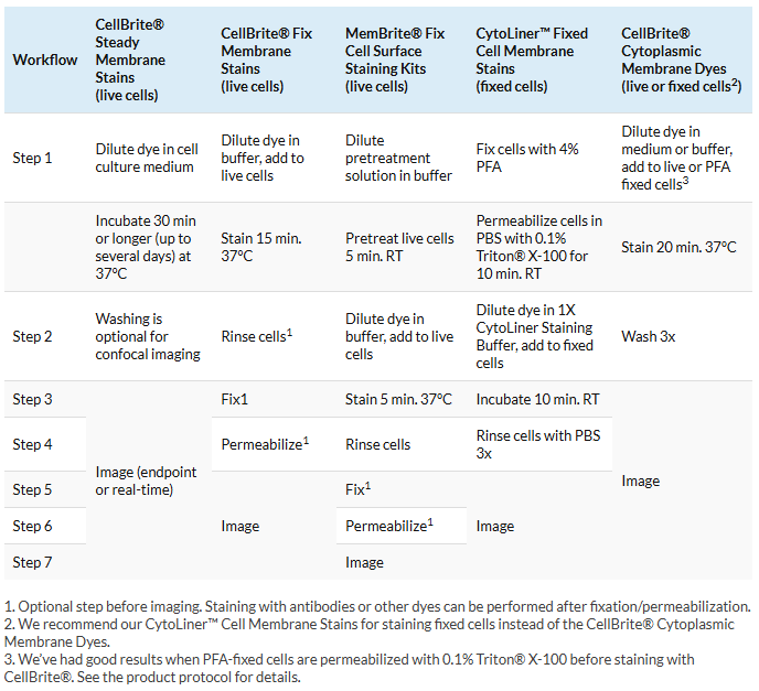 Optional steps before imaging