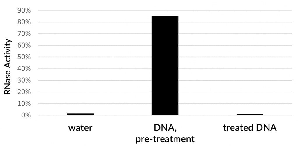 RNase-activity
