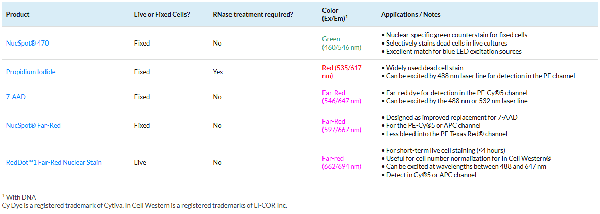 StainsForCellCycleAnalysis