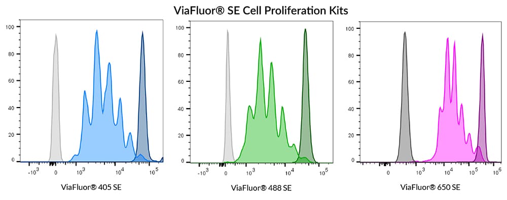 ViaFluor-PBMC-figure