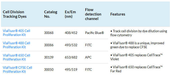 cell_division_tracking_dyes