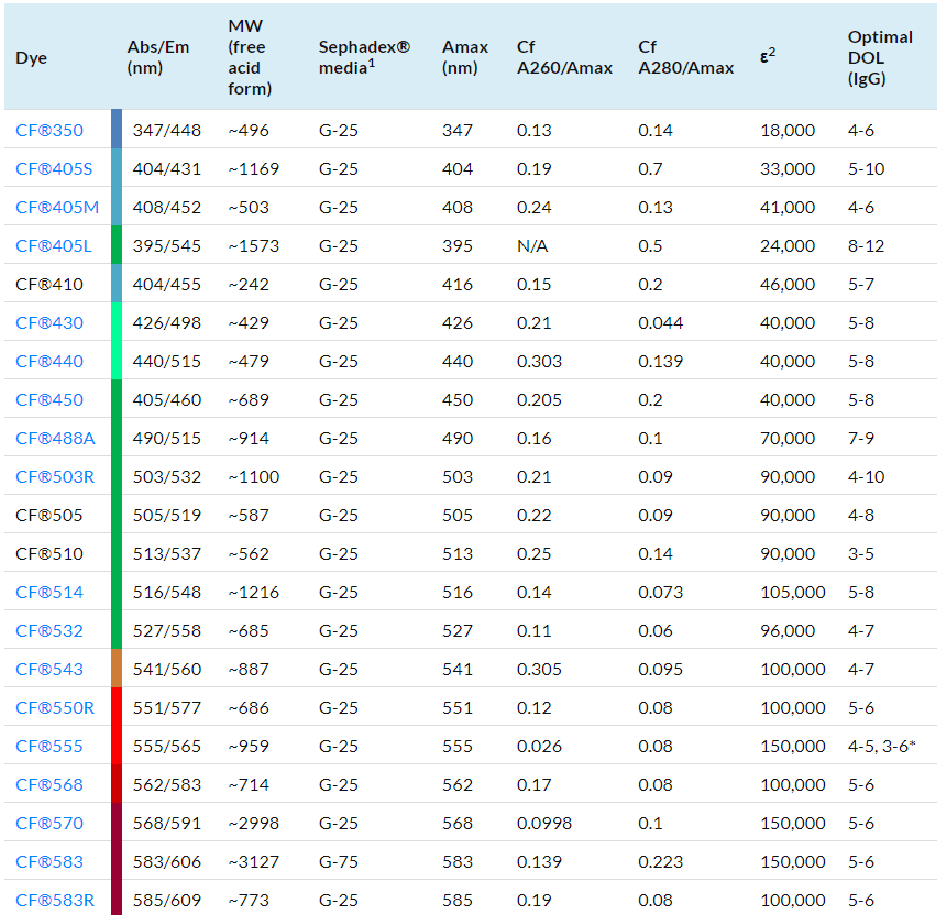 Dye_table_1