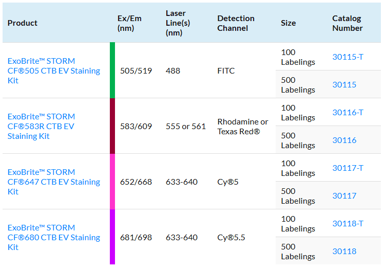 ExoBriteSTORM_CTB_EV_staining_kits