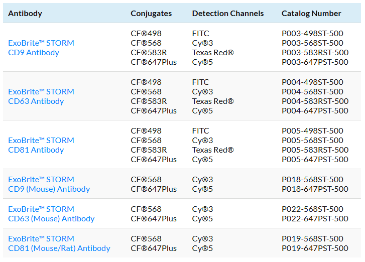 ExoBriteSTORM_antibodies_table