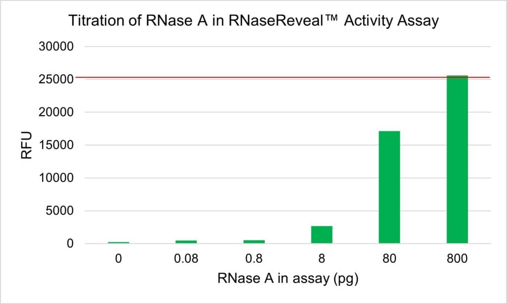 Titration of RNase A in RNaseReveal™ Activity Assay
