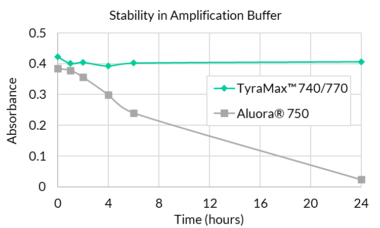 PFA-fixed HeLa cells stained with WGA-HRP detected with TyraMax™ Amplification Dyes