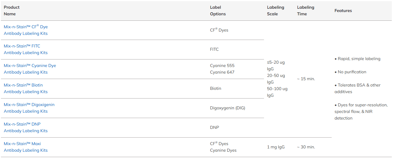 Antibody & Protein Labeling Kits 1