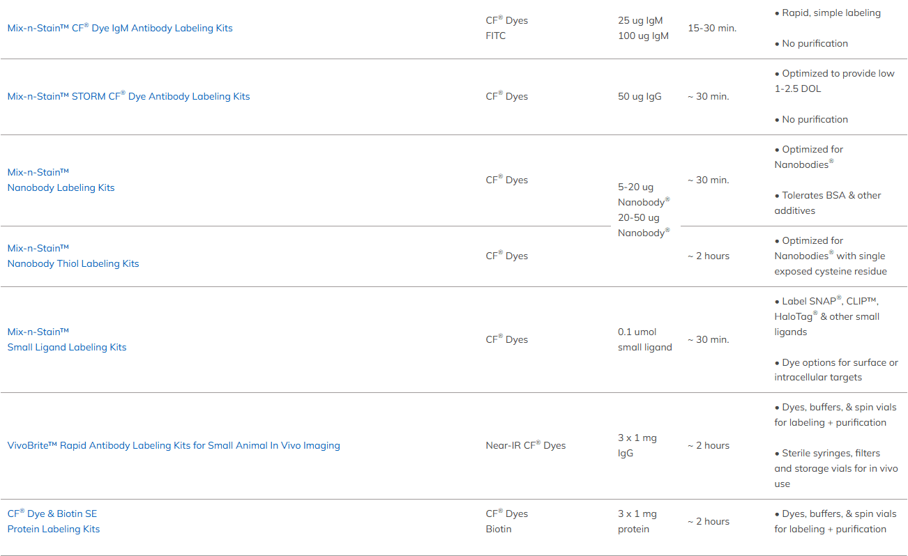 Antibody & Protein Labeling Kits 2